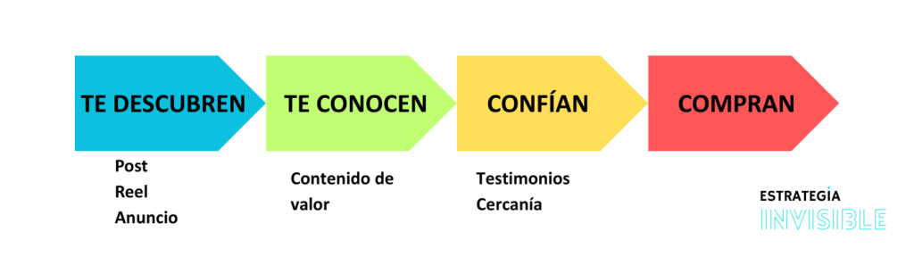 Fases customer journey