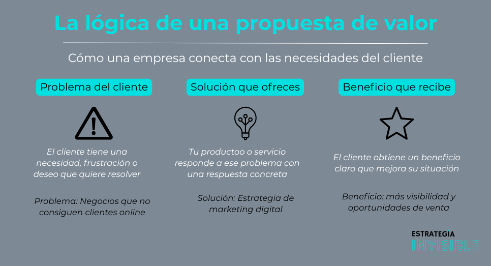 la lógica de una propuesta de valor