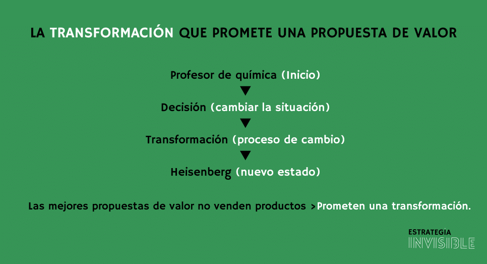 la transformación que promete una propuesta de valor
